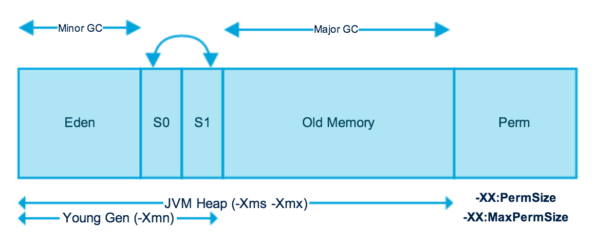 JVM And GC Tuning For 64 Bit Java 6 Applications DevOps