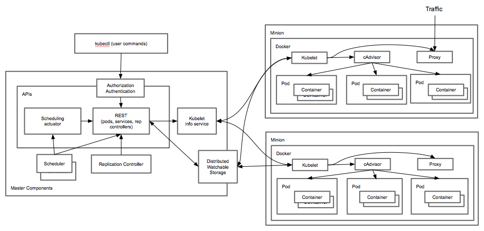 Kubernetes Architecture Component Diagram 2568