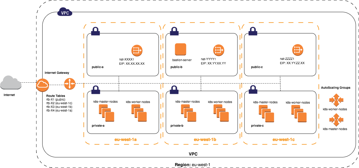Kubernetes cluster in private AWS subnets